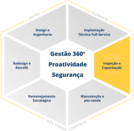inspeção e capacitação